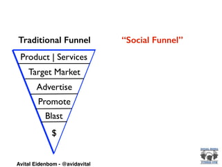 Product | Services
Target Market
Advertise
Promote
Blast
$
Traditional Funnel “Social Funnel”
Avital Eidenbom - @avidavital
 