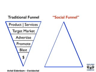Product | Services
Target Market
Advertise
Promote
Blast
$
Traditional Funnel “Social Funnel”
Avital Eidenbom - @avidavital
 