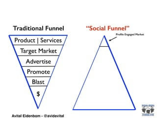 Product | Services
Target Market
Advertise
Promote
Blast
$
Proﬁle Engaged Market
Traditional Funnel “Social Funnel”
Avital Eidenbom - @avidavital
 