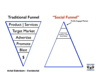 Product | Services
Target Market
Advertise
Promote
Blast
$
Proﬁle Engaged Market
Understand
Problems, Likes,
Social Habits
Traditional Funnel “Social Funnel”
Avital Eidenbom - @avidavital
 
