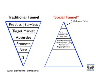 Product | Services
Target Market
Advertise
Promote
Blast
$
Proﬁle Engaged Market
Understand
Problems, Likes,
Social Habits
Build Relationships
with Customers Using
Relevant and
Engaging Content
Traditional Funnel “Social Funnel”
Avital Eidenbom - @avidavital
 
