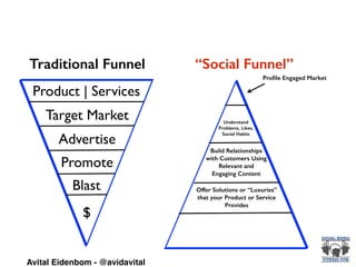 Product | Services
Target Market
Advertise
Promote
Blast
$
Proﬁle Engaged Market
Understand
Problems, Likes,
Social Habits
Build Relationships
with Customers Using
Relevant and
Engaging Content
Offer Solutions or “Luxuries”
that your Product or Service
Provides
Traditional Funnel “Social Funnel”
Avital Eidenbom - @avidavital
 