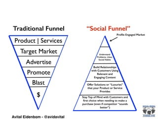 Product | Services
Target Market
Advertise
Promote
Blast
$
Proﬁle Engaged Market
Understand
Problems, Likes,
Social Habits
Build Relationships
with Customers Using
Relevant and
Engaging Content
Offer Solutions or “Luxuries”
that your Product or Service
Provides
Stay Top of Mind with Customers and
ﬁrst choice when needing to make a
purchase (even if competitor “sounds
better”)
Traditional Funnel “Social Funnel”
Avital Eidenbom - @avidavital
 