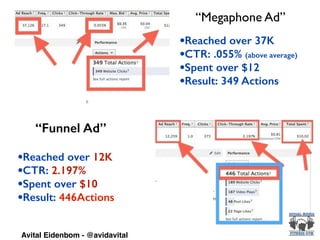 “Megaphone Ad”
•Reached over 37K
•CTR: .055% (above average)
•Spent over $12
•Result: 349 Actions
“Funnel Ad”
•Reached over 12K
•CTR: 2.197%
•Spent over $10
•Result: 446Actions
Avital Eidenbom - @avidavital
 