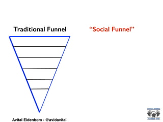 Traditional Funnel “Social Funnel”
Avital Eidenbom - @avidavital
 