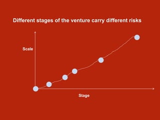 Stage
Scale
Different stages of the venture carry different risks
 