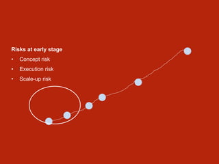 Risks at early stage
• Concept risk
• Execution risk
• Scale-up risk
 