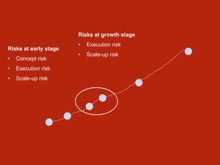 Risks at early stage
• Concept risk
• Execution risk
• Scale-up risk
Risks at growth stage
• Execution risk
• Scale-up risk
 