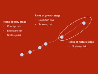 Risks at early stage
• Concept risk
• Execution risk
• Scale-up risk
Risks at growth stage
• Execution risk
• Scale-up risk
Risks at mature stage
• Scale-up risk
 