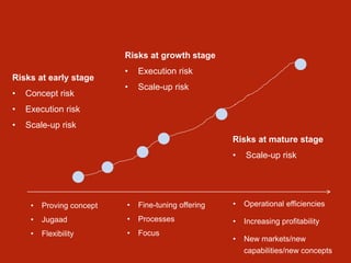 Risks at early stage
• Concept risk
• Execution risk
• Scale-up risk
Risks at growth stage
• Execution risk
• Scale-up risk
Risks at mature stage
• Scale-up risk
• Proving concept
• Jugaad
• Flexibility
• Fine-tuning offering
• Processes
• Focus
• Operational efficiencies
• Increasing profitability
• New markets/new
capabilities/new concepts
 