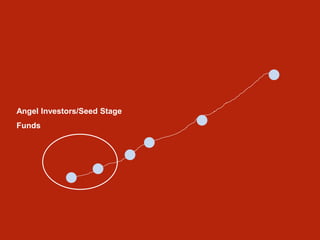 Angel Investors/Seed Stage
Funds
 