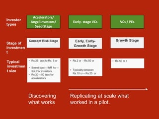 Accelerators/
Angel Investors/
Seed Stage
Early- stage VCs VCs / PEs
Investor
types
Stage of
investmen
t
Concept Risk Stage Early, Early-
Growth Stage
Growth Stage
• Rs.25 lacs to Rs. 5 cr
• Sweet spot – INR 1cr –
3cr. For investors
• Rs.20 – 50 lacs for
accelerators
• Rs.2 cr - Rs.50 cr
• Typically between
Rs.10 cr – Rs.25 cr
• Rs.50 cr +Typical
investmen
t size
Discovering
what works
Replicating at scale what
worked in a pilot.
 