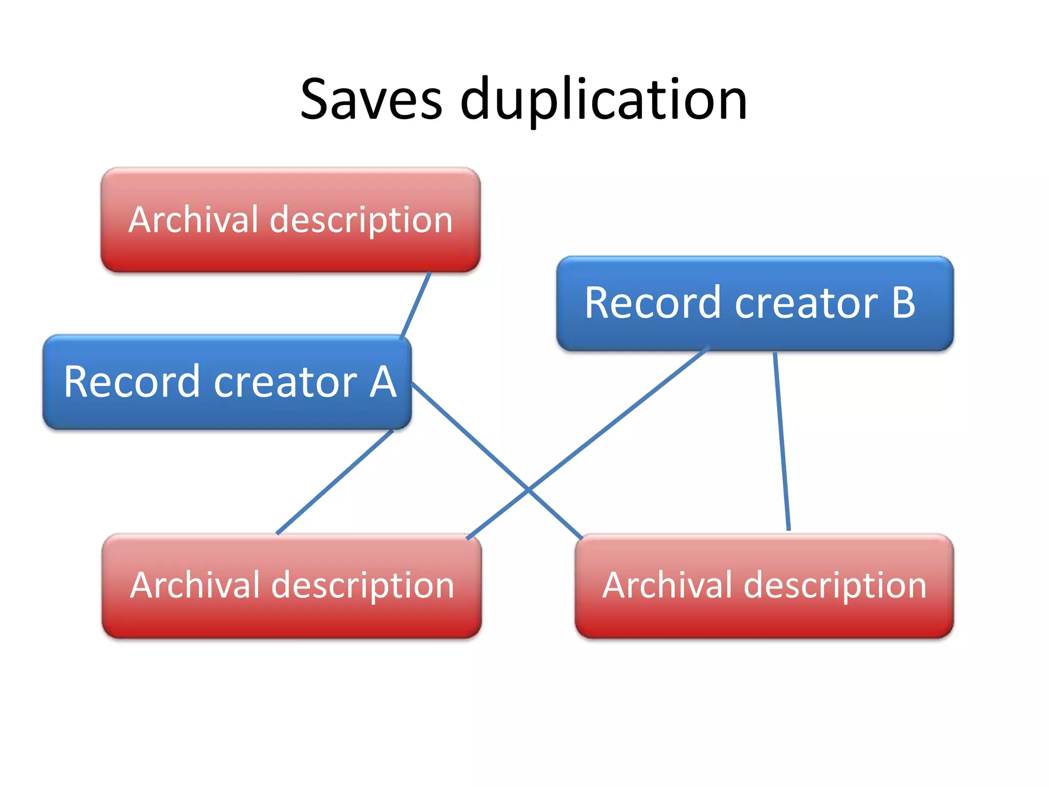 Saves duplication
Archival description

Record creator B
Record creator A

Archival description

Archival description

 