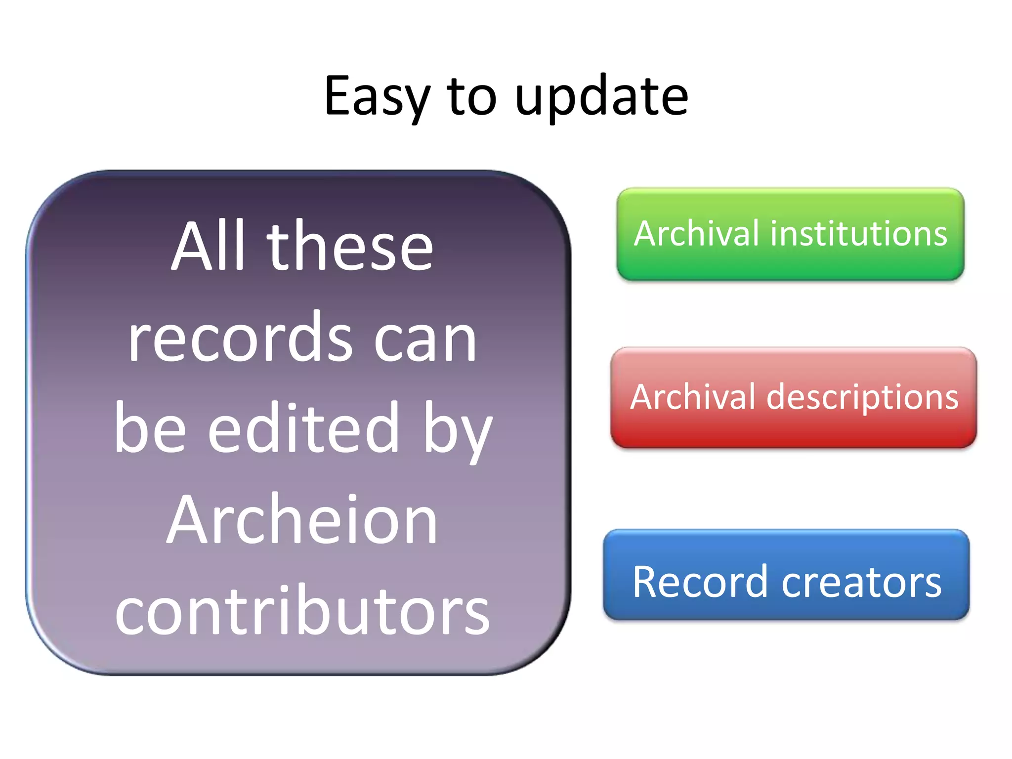 Easy to update

All these
records can
be edited by
Archeion
contributors

Archival institutions

Archival descriptions

Record creators

 