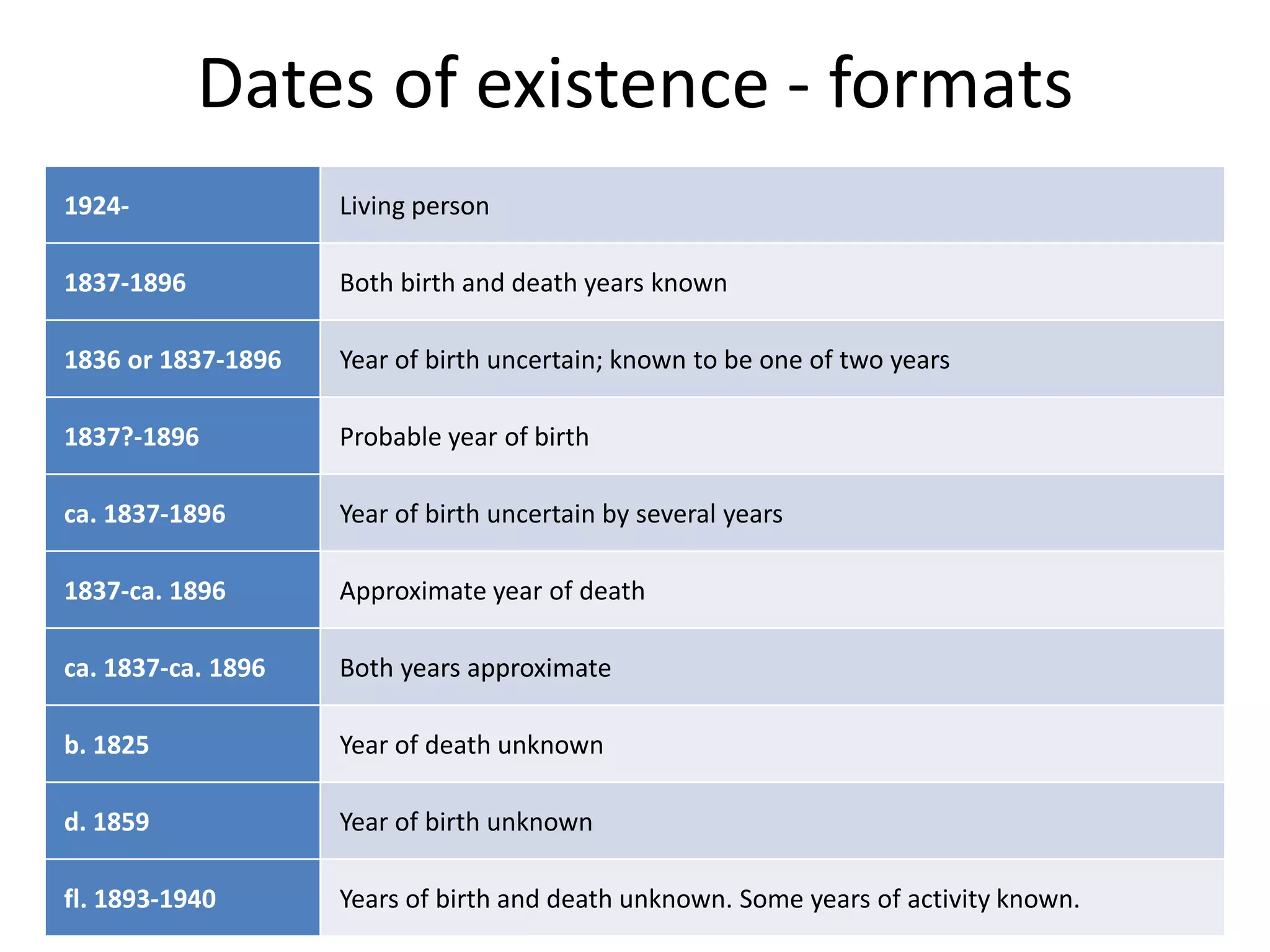Dates of existence - formats
1924-

Living person

1837-1896

Both birth and death years known

1836 or 1837-1896

Year of birth uncertain; known to be one of two years

1837?-1896

Probable year of birth

ca. 1837-1896

Year of birth uncertain by several years

1837-ca. 1896

Approximate year of death

ca. 1837-ca. 1896

Both years approximate

b. 1825

Year of death unknown

d. 1859

Year of birth unknown

fl. 1893-1940

Years of birth and death unknown. Some years of activity known.

 