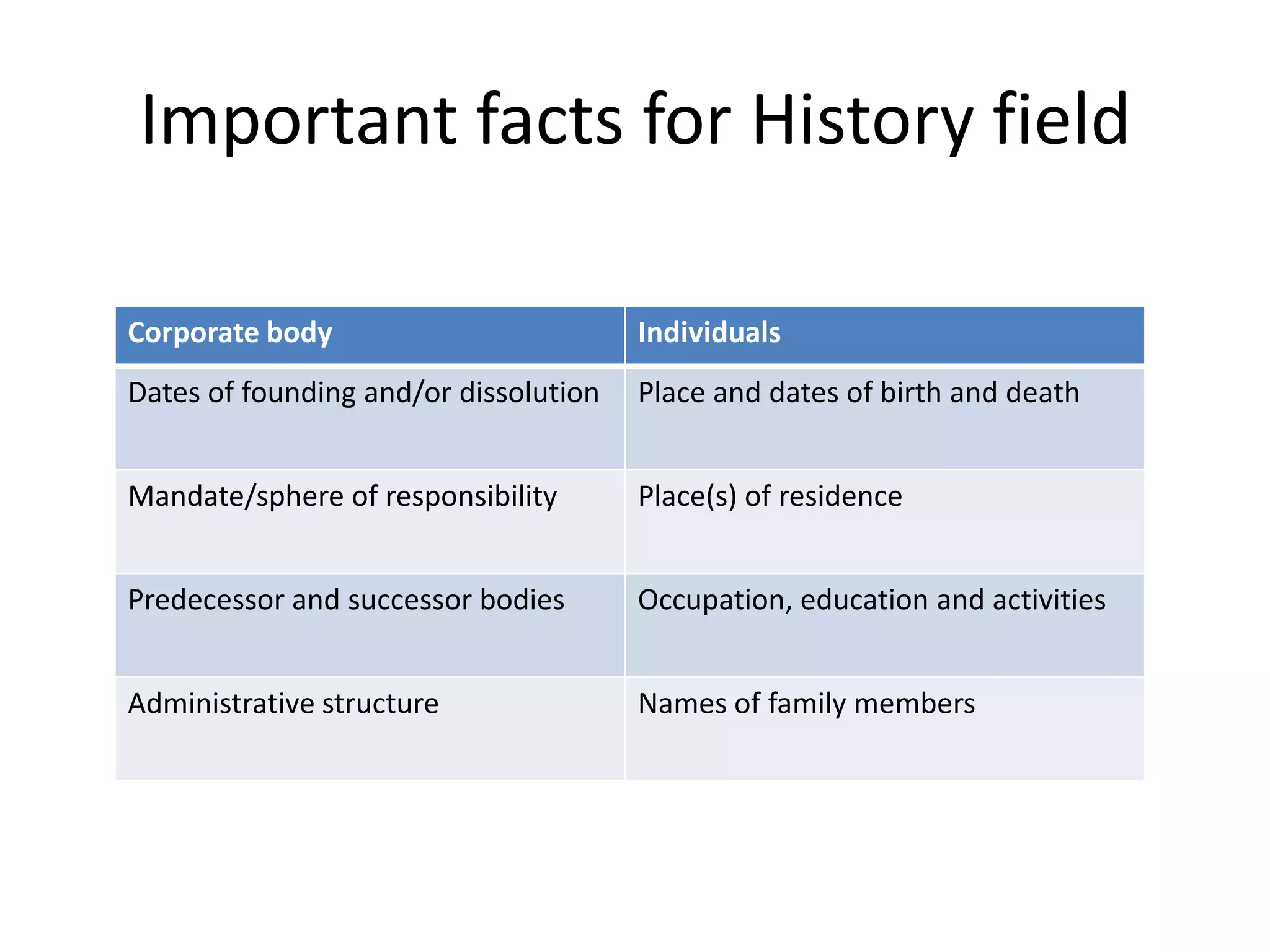 Important facts for History field
Corporate body

Individuals

Dates of founding and/or dissolution

Place and dates of birth and death

Mandate/sphere of responsibility

Place(s) of residence

Predecessor and successor bodies

Occupation, education and activities

Administrative structure

Names of family members

 