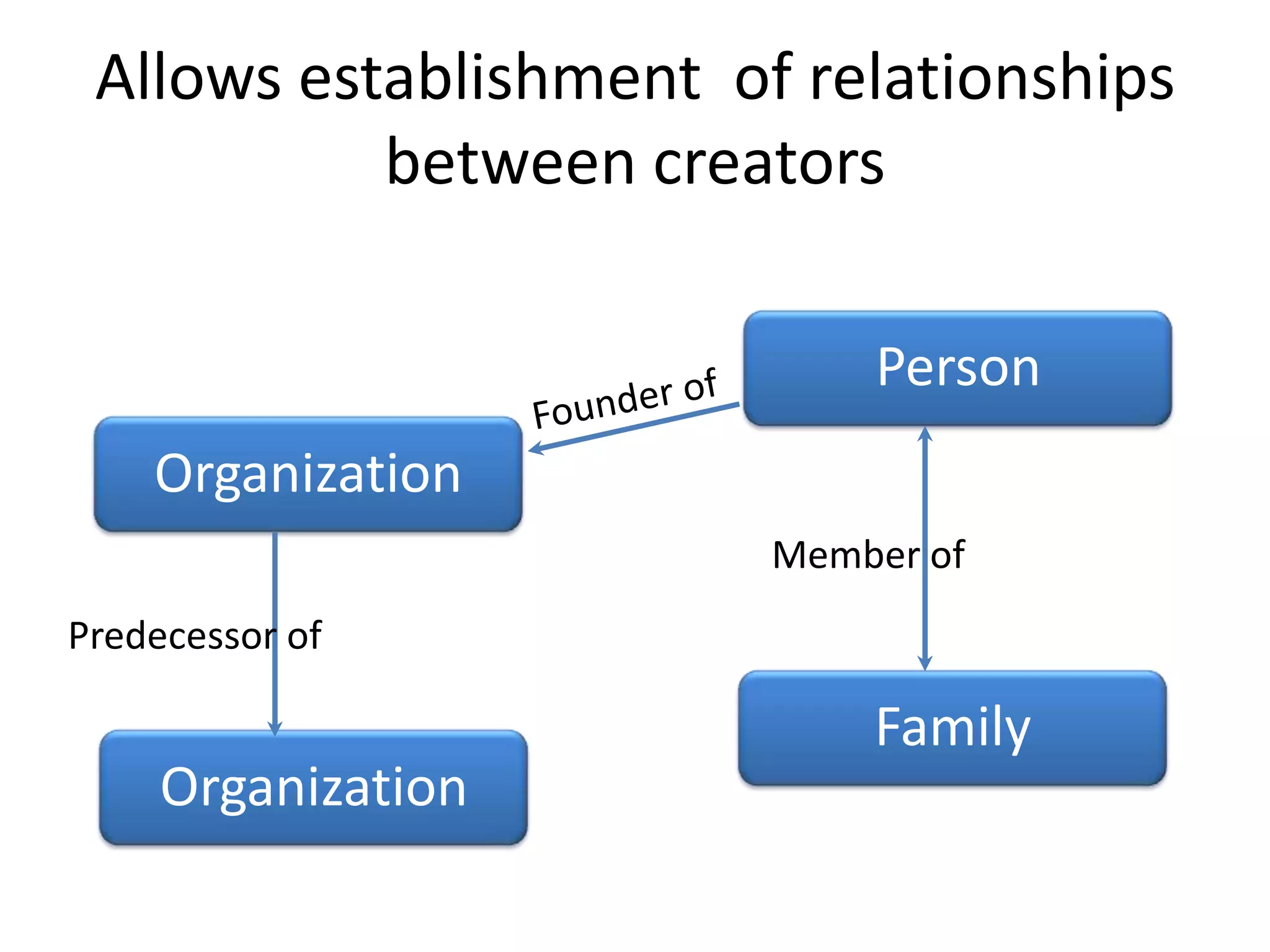 Allows establishment of relationships
between creators
Person
Organization
Member of
Predecessor of

Family
Organization

 