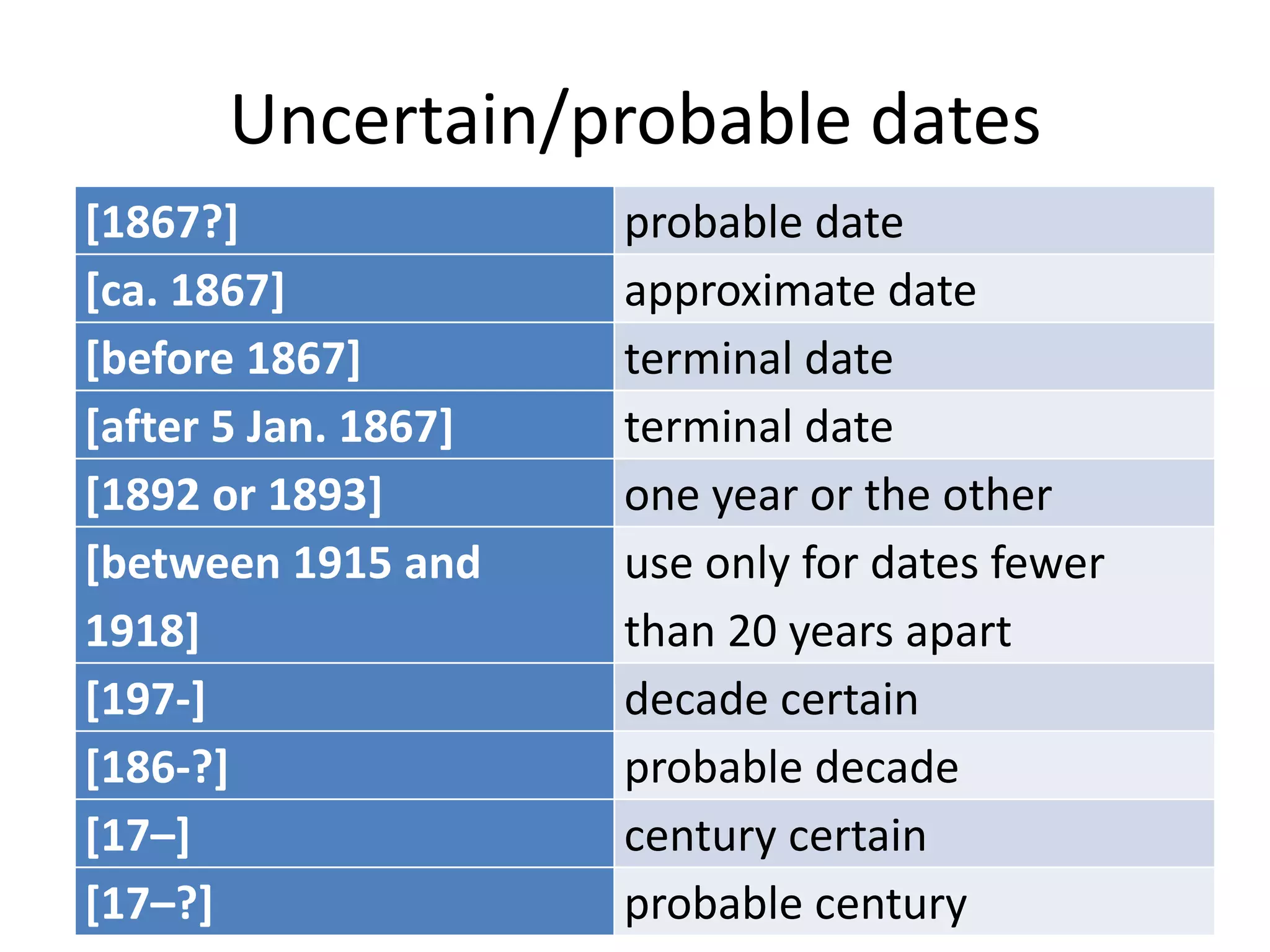 Uncertain/probable dates
[1867?]
[ca. 1867]
[before 1867]
[after 5 Jan. 1867]
[1892 or 1893]
[between 1915 and
1918]
[197-]
[186-?]
[17–]
[17–?]

probable date
approximate date
terminal date
terminal date
one year or the other
use only for dates fewer
than 20 years apart
decade certain
probable decade
century certain
probable century

 