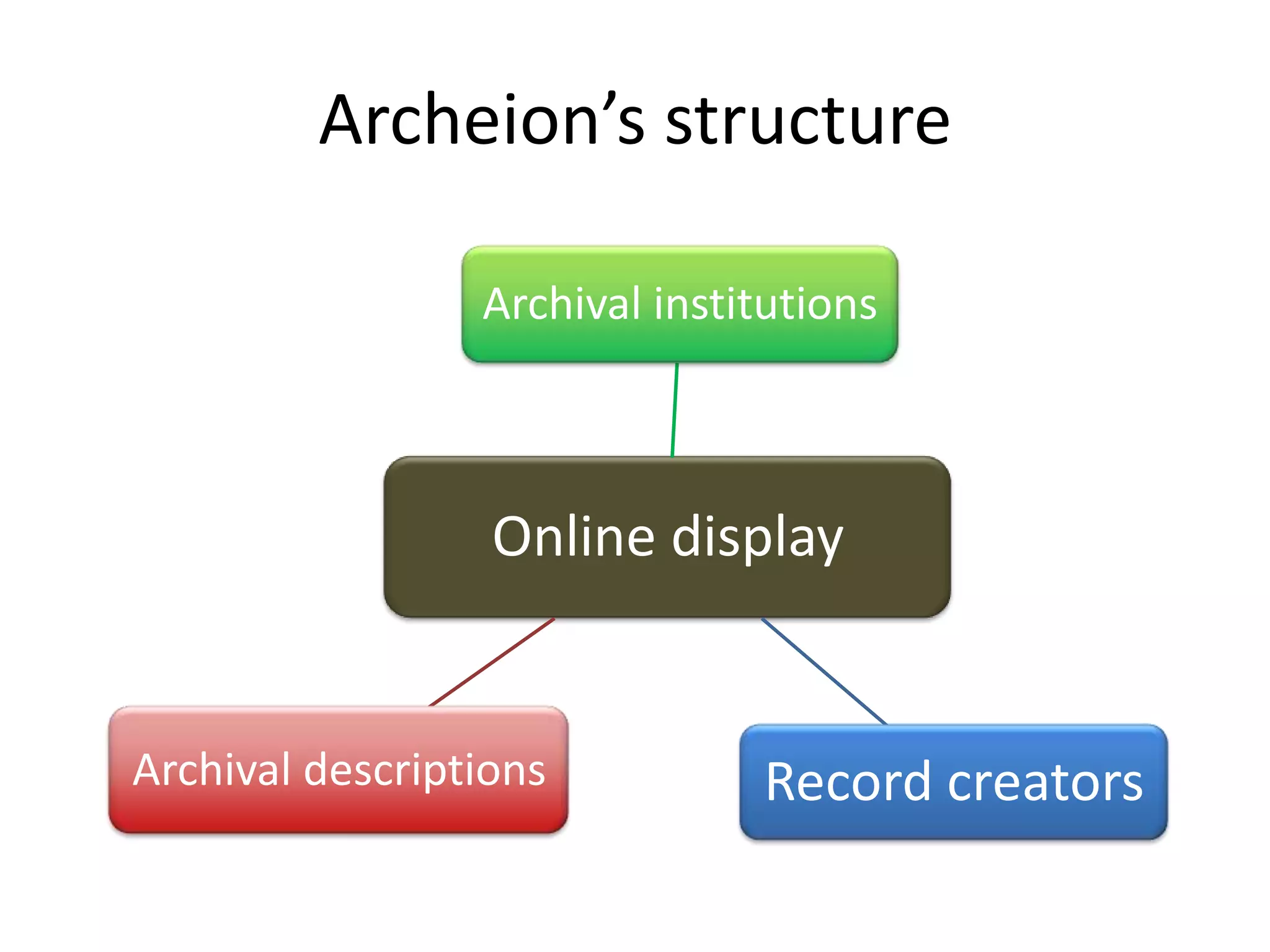 Archeion’s structure
Archival institutions

Online display

Archival descriptions

Record creators

 
