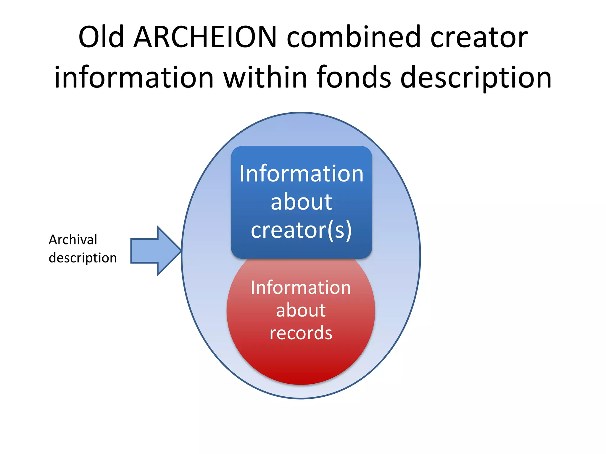 Old ARCHEION combined creator
information within fonds description

Archival
description

Information
about
creator(s)
Information
about
records

 