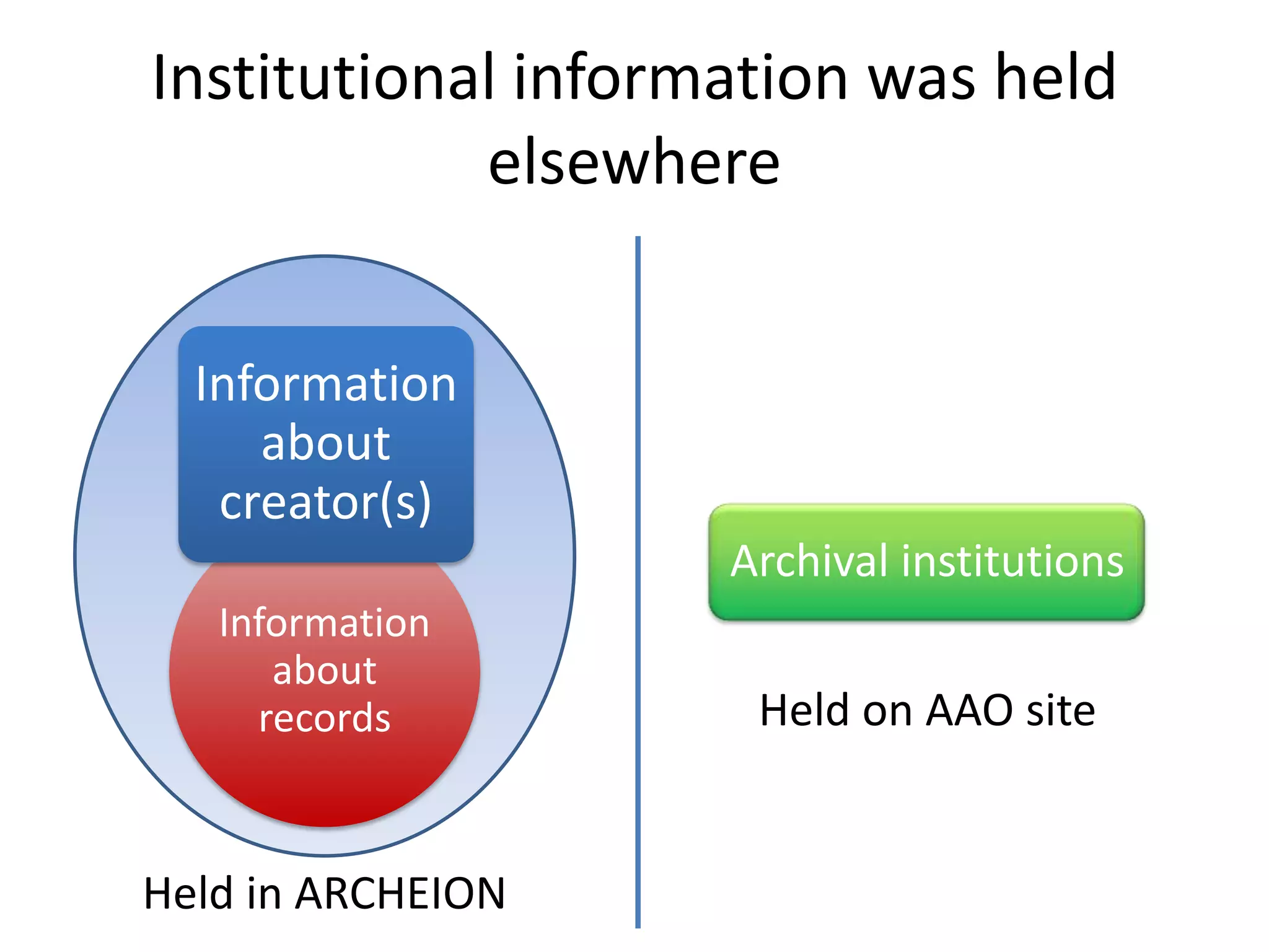Institutional information was held
elsewhere
Information
about
creator(s)
Archival institutions
Information
about
records

Held in ARCHEION

Held on AAO site

 