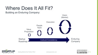 Proprietary and ConfidentialProprietary and Confidential
Where Does It All Fit?
Building an Enduring Company:
25
Vision
(Market)
Startup
Roadmap
Enduring
Company
Value
Proposition
People
Team
Execution
Cultural Consistency
startupsecrets.comGetting Behind the Perfect Pitch
 