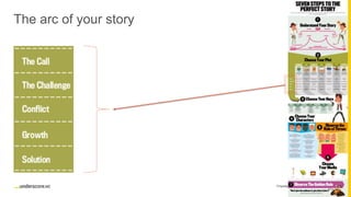 Proprietary and ConfidentialProprietary and Confidential
The arc of your story
10
 