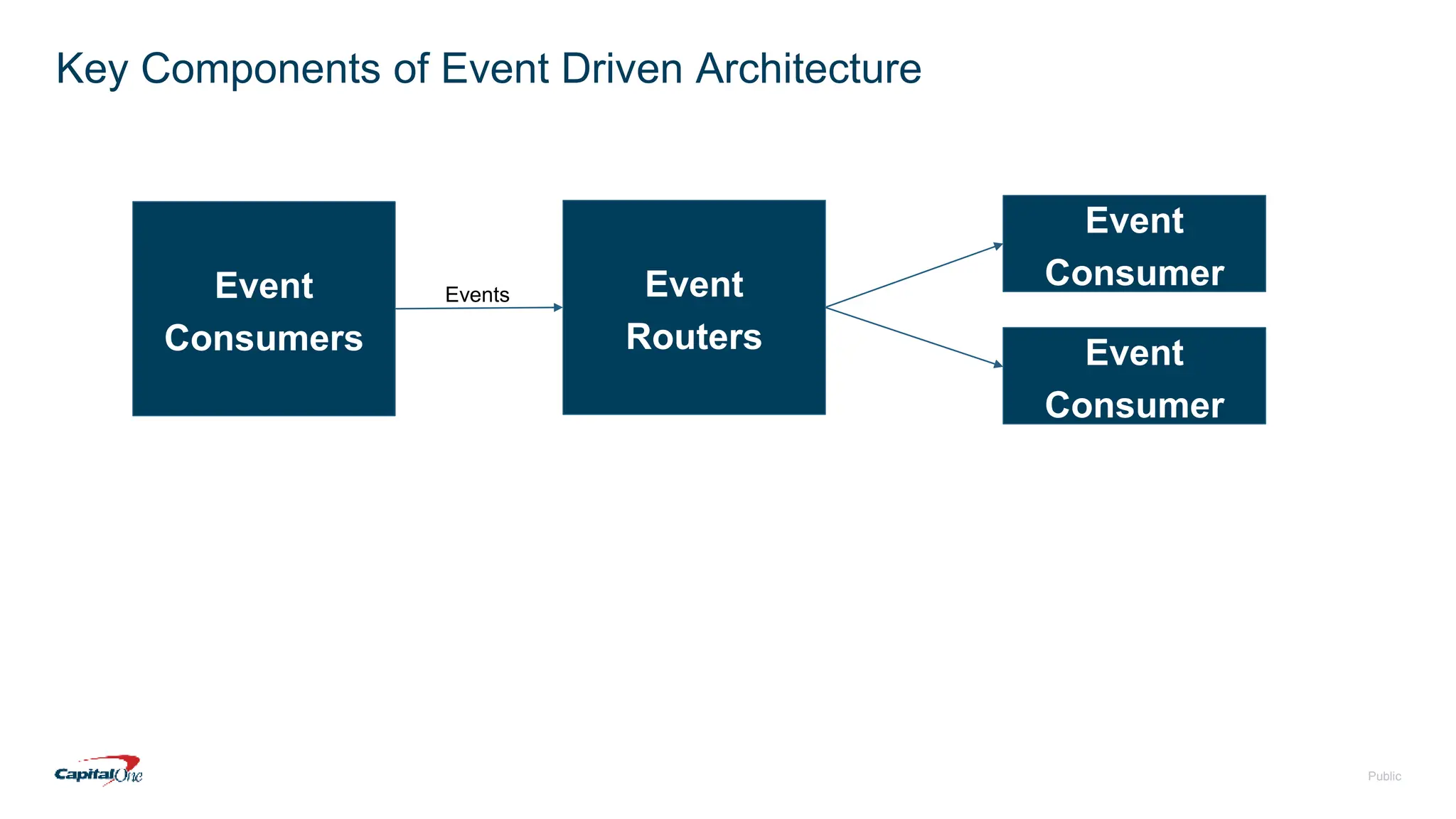 Public
Key Components of Event Driven Architecture
Event
Routers
Event
Consumer
Event
Consumers
Events
Event
Consumer
 