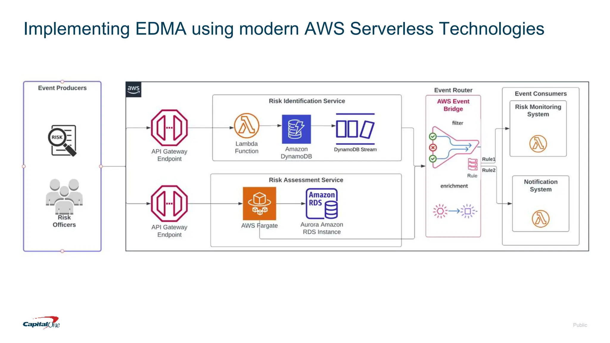 Public
Implementing EDMA using modern AWS Serverless Technologies
 