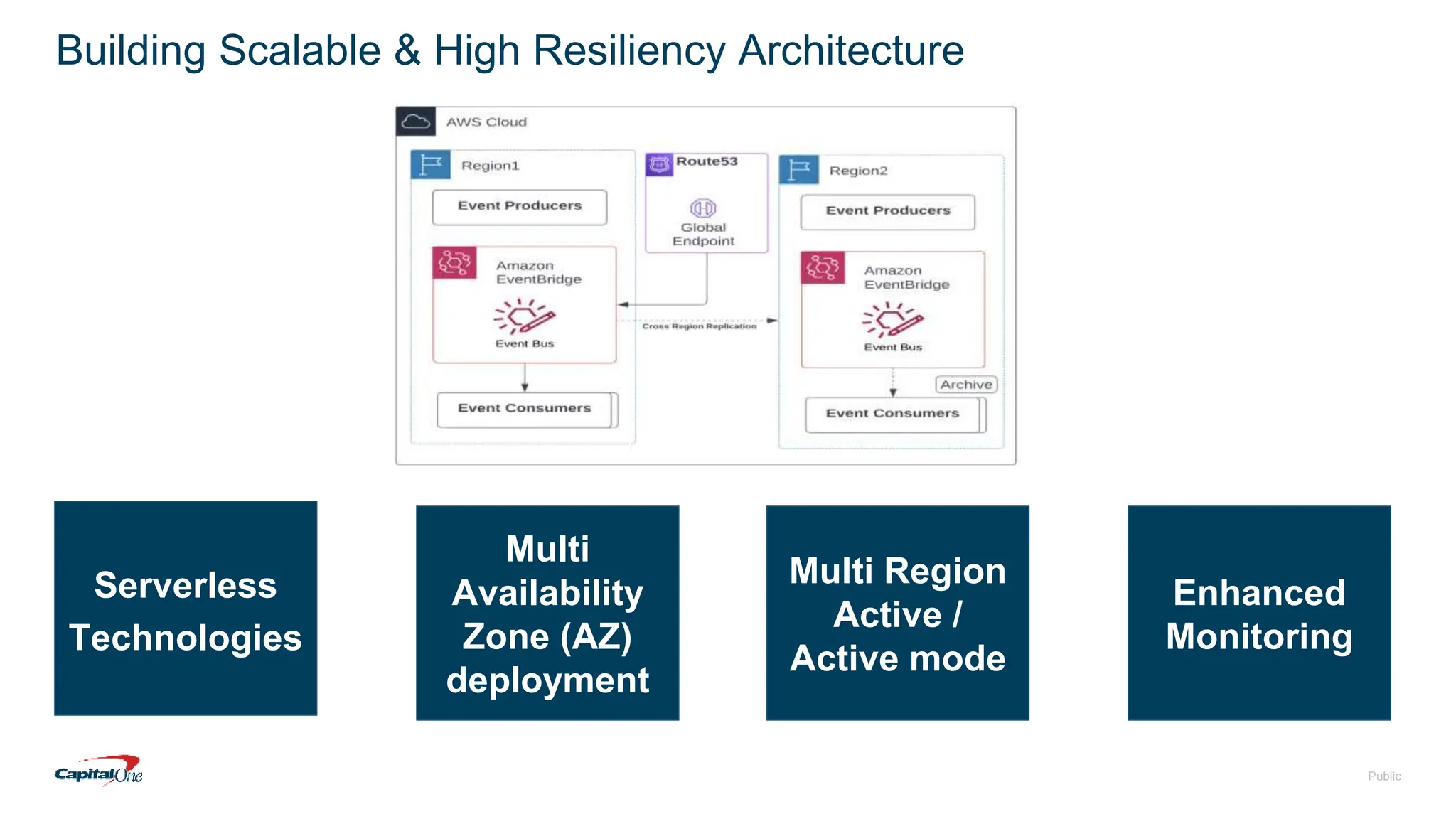 Public
Building Scalable & High Resiliency Architecture
Serverless
Technologies
Multi
Availability
Zone (AZ)
deployment
Multi Region
Active /
Active mode
Enhanced
Monitoring
 