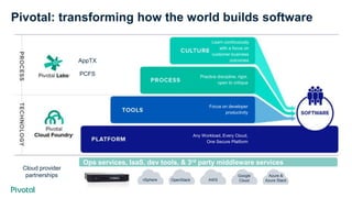 Pivotal: transforming how the world builds software
Learn continuously
with a focus on
customer business
outcomes
Focus on...