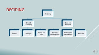 DECIDING
Deciding
Shared
Leadership
District Principal
Teams and
Time
Data and
Research
Student
Learning Data
Professional
Practice Data
Research
 