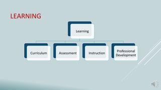 LEARNING
Learning
Curriculum Assessment Instruction
Professional
Development
 