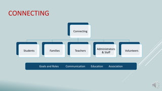 CONNECTING
Connecting
Students Families Teachers
Administrators
& Staff
Volunteers
Goals and Roles Communication Education Association
 