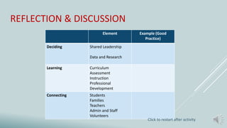 REFLECTION & DISCUSSION
Element Example (Good
Practice)
Deciding Shared Leadership
Data and Research
Learning Curriculum
Assessment
Instruction
Professional
Development
Connecting Students
Families
Teachers
Admin and Staff
Volunteers
Click to restart after activity
 