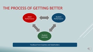 THE PROCESS OF GETTING BETTER
Feedback from Coaches and Stakeholders
Student
Performance
Student
Learning
Adult
Performance
 