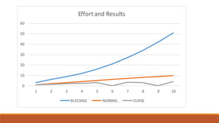 0
10
20
30
40
50
60
1 2 3 4 5 6 7 8 9 10
Effortand Results
BLESSING NORMAL CURSE
 