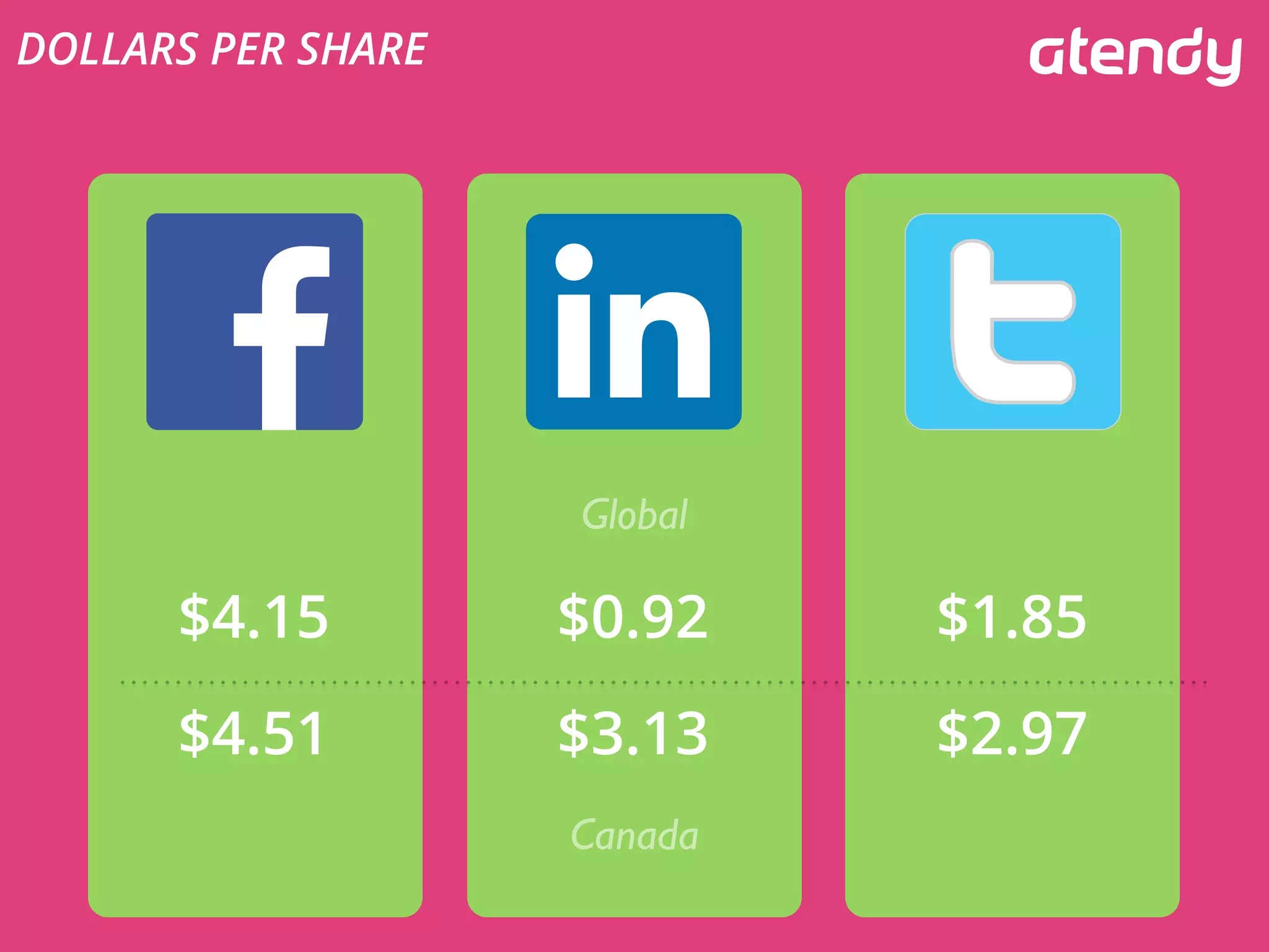 DOLLARS PER SHARE
Global
$4.15
$0.92
$1.85
$4.51
$3.13
$2.97
Canada