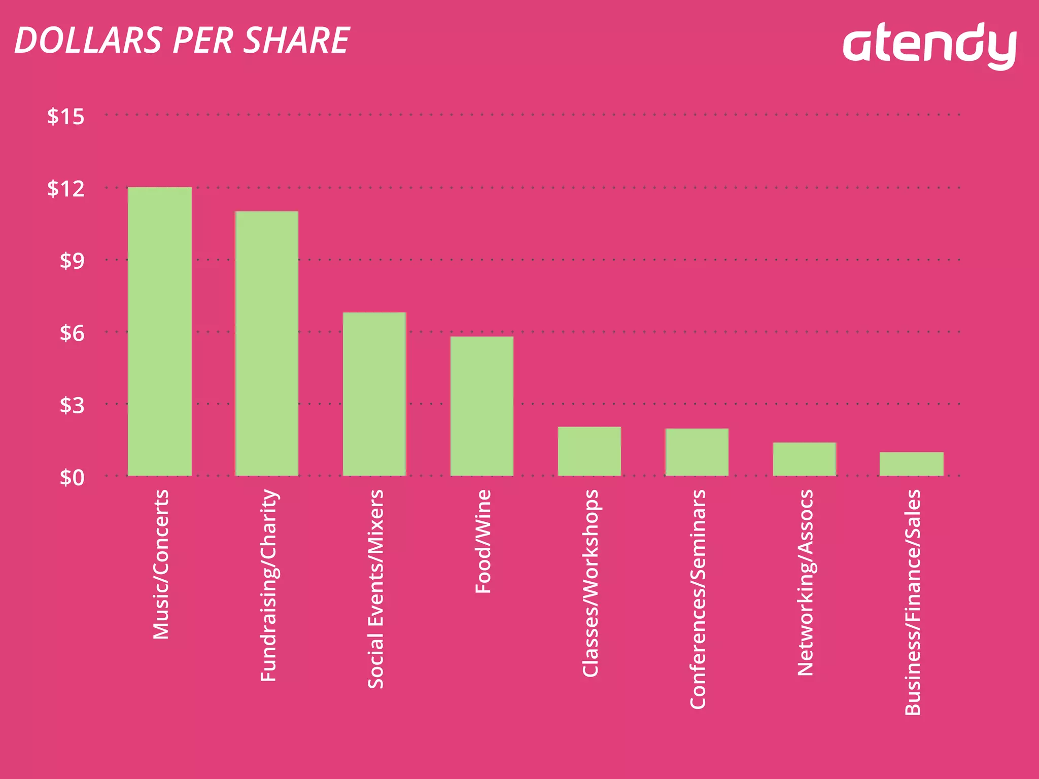 $0
Business/Finance/Sales
Networking/Assocs
Conferences/Seminars
Classes/Workshops
Food/Wine
Social Events/Mixers
Fundraising/Charity
Music/Concerts
DOLLARS PER SHARE
$15
$12
$9
$6
$3
