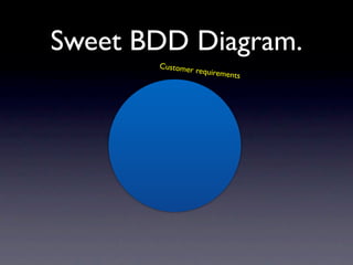 Sweet BDD Diagram.
       Customer
                  requireme
                            nts
 