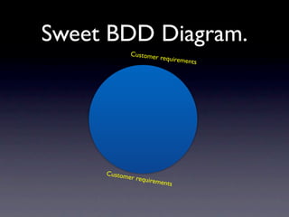 Sweet BDD Diagram.
              Customer
                         requireme
                                   nts




     Custom
           er requi
                   rements
 