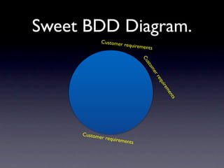 Sweet BDD Diagram.
              Customer
                         requireme
                                   nts




                                 Cu
                                    s
                                   to
                                    me
                                      rr
                                        eq
                                         uir
                                            em
                                             en
                                             ts
     Custom
           er requi
                   rements
 