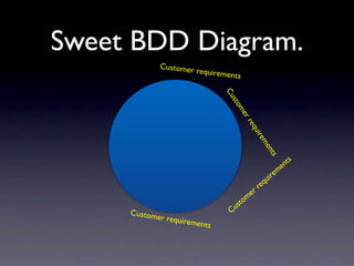Sweet BDD Diagram.
              Customer
                         requireme
                                   nts




                                 Cu
                                    s
                                   to
                                    me
                                      rr
                                        eq
                                                 uir
                                                    em
                                                     en
                                                          ts
                                                                n ts
                                                               e
                                                          em
                                                      quir
                                                 r re
                                              e
                                             m
                                        s to
     Custom                        Cu
           er requi
                   rements
 