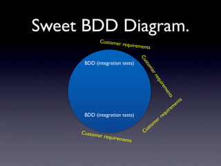 Sweet BDD Diagram.
              Customer
                         requireme
                                   nts




                                 Cu
      BDD (integration tests)




                                    s
                                   to
                                    me
                                      rr
                                        eq
                                                 uir
                                                    em
                                                     en
                                                          ts
                                                                n ts
                                                               e
                                                          em
                                                      quir
      BDD (integration tests)                      re
                                              e  r
                                             m
                                        s to
     Custom                        Cu
            er requi
                    rements
 