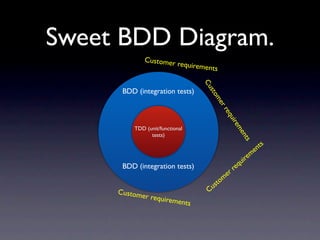 Sweet BDD Diagram.
              Customer
                          requireme
                                    nts




                                  Cu
      BDD (integration tests)




                                     s
                                    to
                                     me
                                       rr
                                         eq
                                                  uir
                                                     em
         TDD (unit/functional




                                                      en
               tests)




                                                           ts
                                                                 n ts
                                                                e
                                                           em
                                                       quir
      BDD (integration tests)                       re
                                               e  r
                                              m
                                         s to
     Custom                         Cu
            er requi
                      rements
 