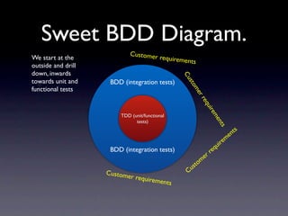 Sweet BDD Diagram.
                             Customer
We start at the                          requireme
                                                   nts
outside and drill
down, inwards




                                                 Cu
towards unit and     BDD (integration tests)




                                                    s
                                                   to
functional tests




                                                    me
                                                      rr
                                                        eq
                                                                 uir
                                                                    em
                        TDD (unit/functional




                                                                     en
                              tests)




                                                                          ts
                                                                                n ts
                                                                               e
                                                                          em
                                                                      quir
                     BDD (integration tests)                       re
                                                              e  r
                                                             m
                                                        s to
                    Custom                         Cu
                           er requi
                                     rements
 