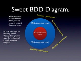 Sweet BDD Diagram.
                                    Customer
       We start at the                          requireme
                                                          nts
       outside and drill
       down, inwards




                                                        Cu
       towards unit and     BDD (integration tests)




                                                           s
                                                          to
       functional tests




                                                           me
                                                             rr
                                                               eq
                                                                        uir
By now you might be




                                                                           em
                               TDD (unit/functional
thinking, “Aren’t




                                                                            en
                                     tests)
these just integration




                                                                                 ts
                                                                                       n ts
tests showed through                                                                  e
                                                                                 em
a totally awesome
                                                                             quir
diagram?”                   BDD (integration tests)                       re
                                                                     e  r
                                                                    m
                                                               s to
                           Custom                         Cu
                                  er requi
                                            rements
 