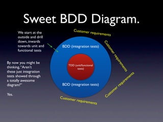 Sweet BDD Diagram.
                                    Customer
       We start at the                          requireme
                                                          nts
       outside and drill
       down, inwards




                                                        Cu
       towards unit and     BDD (integration tests)




                                                           s
                                                          to
       functional tests




                                                           me
                                                             rr
                                                               eq
                                                                        uir
By now you might be




                                                                           em
                               TDD (unit/functional
thinking, “Aren’t




                                                                            en
                                     tests)
these just integration




                                                                                 ts
                                                                                       n ts
tests showed through                                                                  e
                                                                                 em
a totally awesome
                                                                             quir
diagram?”                   BDD (integration tests)                       re
                                                                     e  r
                                                                    m
Yes.                                                           s to
                           Custom                         Cu
                                  er requi
                                            rements
 