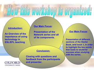 Introduction: 
An Overview of the 
importance of using 
technology in 
ESL/EFL teaching 
Our Main Focus: 
Presentation of the 
Network series and all 
of its components. 
Our Main Focus: 
Presentation of different 
sections of the Starter 
Book, and book 1, in order 
to highlight the key points 
that leads to students’ 
success when studying 
with the series. 
Conclusion: 
Closing with questions and 
feedback from the participants 
and presenter. 
 