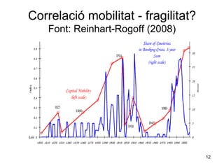 Correlació mobilitat - fragilitat? Font: Reinhart-Rogoff (2008) 